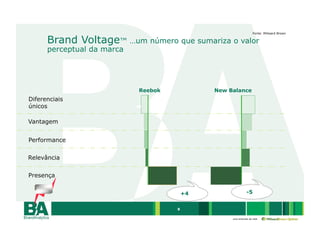 Fonte: Millward Brown

      Brand Voltage™ …um número que sumariza o valor
      perceptual da marca




                            Reebok            New Balance
Diferenciais
únicos

Vantagem


Performance

Relevância

Presença


                                         +4                  -5


                                     8

                                                   uma empresa da rede
 