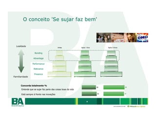 O conceito 'Se sujar faz bem'




  Lealdade
                                            Antes               Após 1 Ano   Após 3 Anos


                    Bonding

                   Advantage

                  Performance

                   Relevance

                    Presence
Familiaridade



      Concorda totalmente %
       Entende que se sujar faz parte das coisas boas da vida

       Está sempre à frente nas inovações


                                                                      9

                                                                                   uma empresa da rede
 