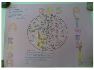 Trabalhos Alunos Roda Dos Alimentos