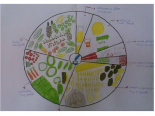 Trabalhos Alunos Roda Dos Alimentos