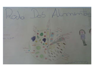 Trabalhos Alunos Roda Dos Alimentos