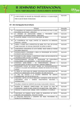 2
17
A PARTICIPAÇÃO DA MULHER NA PRODUÇÃO AGRÍCOLA E A QUALIFICAÇÂO
PARA O USO DE NOVAS TECNOLOGIAS
Aprovado
GT – 02: Interligações Rural-Urbano
TÍTULO Situação
01 A EXPERIÊNCIA DE CONSÓRCIOS MUNICIPAIS NO ESTADO DO PIAUÍ: O CASO
DO CORESA SUL DO PIAUÍ – 2005/2012
Aprovado
02 A INSERÇÃO DA AGRICULTURA URBANA E PERIURBANA COMO
INSTRUMENTO DE DESENVOLVIMENTO TERRITORIAL
Aprovado
03 A QUESTÃO URBANA E A POLÍTICA DE HABITAÇÃO NO BRASIL Aprovado
04
-
Aprovado
05 CAMPO E CIDADE SOB A PERSPECTIVA DO AMAR, TER E SER: UM ESTUDO
SOBRE QUALIDADE DE VIDA NA CONCEPÇÃO DE QUEM OS HABITA
Aprovado
06 CONDOMÍNIOS HORIZONTAIS DE ALTO PADRÃO: NOVA FORMA DE MORAR
EM CAMPO MAIOR (PI)
Aprovado
07 DESENVOLVIMENTO RURURBANO E ÁREAS DE PRESERVAÇÃO NO DISTRITO
DO MONTE BONITO/PELOTAS.RS
Aprovado
08 EXPANSÃO DA ÁREA URBANA: O AGROTÓXICO COMO UM DOS DESAFIOS DA
CONIVÊNCIA ENTRE O RURAL E O URBANO
Aprovado
09 GEOPROCESSAMENTO APLICADO À VALORIZAÇÃO DA COEXISTÊNCIA
RURAL/URBANA NO PLANEJAMENTO: O CASO DE DIAS D’ÁVILA-BA
Aprovado
10 INTERFACES RURAL-URBANO - AS TRANSFORMAÇÕES ESPACIAIS E
RESSIGNIFICAÇÕES DA MATA DO LOUZEIRO- CAMPINA GRANDE-PB
Aprovado
11 INTERVENÇÃO ESTATAL NO ESPAÇO URBANO NA CONTEMPORANEIDADE:
TEDÊNCIA À DILUIÇÃO DOS REFERENCIAIS URBANOS NO MUNICÍPIO DE JOÃO
PESSOA
Aprovado
12 O MODO DE VIVER RURAL NO URBANO: RESISTENCIA DOS RIBEIRINHOS AO
PROJETO DE URBANIZAÇÃO DO PAC JAGUARIBE EM JOÃO PESSOA PB.
Aprovado
13 O VALE DO IPOJUCA E A HISTÓRIA AMBIENTAL NO AGRESTE
PERNAMBUCANO EM FINS DO SÉCULO XIX
Aprovado
14 PARAZINHO, CAPITAL DA EÓLICA BRASILEIRA. CONTRASTES ENTRE REDUZIDO
CRESCIMENTO LOCAL E GRANDES INVESTIMENTOS NACIONAIS E
INTERNACIONAIS
Aprovado
15 Aprovado
16 RELAÇÃO DE TRABALHO CAMPO-CIDADE: UM ESTUDO DE CASO NA
COMUNIDADE TAUERÁ DE BEJA, MUNICÍPIO DE ABAETETUBA, PARÁ, BRASIL
Aprovado
17 TERESINA E A AGRICULTURA URBANA: ENTRE A APARÊNCIA E A ESSÊNCIA Aprovado
18 TERRITÓRIOS DA POBREZA: NOTAS SOBRE OS MUNICÍPIOS DO RECIFE,
JABOATÃO DOS GUARARAPES, PAULISTA E OLINDA
Aprovado
19 A ESTRUTURA PRODUTIVA E FUNDIÁRIA DAS ÁREAS PERIURBANAS DO
MUNICÍPIO DE BRAGANÇA-PA
Aprovado
 