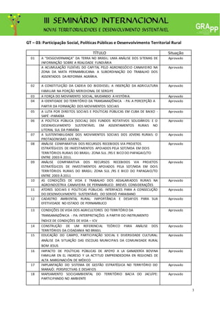 3
GT – 03: Participação Social, Políticas Públicas e Desenvolvimento Territorial Rural
TÍTULO Situação
01 A “DESGOVERNANÇA” DA TERRA NO BRASIL: UMA ANÁLISE DOS SITEMAS DE
INFORMAÇÃO SOBRE A REALIDADE FUNDIÁRIA
Aprovado
A ACUMULAÇÃO FLEXÍVEL DO CAPITAL PELO AGRONEGÓCIO CANAVIEIRO NA
ZONA DA MATA PERNAMBUCANA: A SUBORDINAÇÃO DO TRABALHO DOS
ASSENTADOS DA REFORMA AGRÁRIA.
Aprovado
02 A CONSTITUIÇÃO DA CADEIA DO BIODIESEL: A INSERÇÃO DA AGRICULTURA
FAMILIAR NA PORÇÃO MERIDIONAL DE SERGIPE
Aprovado
03 A FORÇA DO MOVIMENTO SOCIAL, MUDANDO A HISTÓRIA. Aprovado
04 A IDENTIDADE DO TERRITÓRIO DA TRANSAMAZÔNICA - PA: A PERCEPÇÃO A
PARTIR DA FORMAÇÃO DOS MOVIMENTOS SOCIAIS
Aprovado
05 A LUTA POR DIREITOS SOCIAIS E POLÍTICAS PÚBLICAS EM CUBA DE BAIXO -
SAPÉ –PARAÍBA
Aprovado
06 A POLÍTICA PÚBLICA (SOCIAL) DOS FUNDOS ROTATIVOS SOLIDÁRIOS: E O
DESENVOLVIMENTO SUSTENTÁVEL EM ASSENTAMENTOS RURAIS NO
LITORAL SUL DA PARAÍBA
Aprovado
07 A SUSTENTABILIDADE DOS MOVIMENTOS SOCIAIS DOS JOVENS RURAIS: O
PROTAGONISMO JUVENIL
Aprovado
08 ANÁLISE COMPARATIVA DOS RECURSOS RECEBIDOS VIA PROJETOS
ESTRATÉGICOS DE INVESTIMENTOS APOIADOS PELA SDT/MDA EM DOIS
TERRITÓRIOS RURAIS DO BRASIL: ZONA SUL /RS E BICO DO PAPAGAIO/TO
ENTRE 2003 À 2011.
Aprovado
09 ANÁLISE COMPARATIVA DOS RECURSOS RECEBIDOS VIA PROJETOS
ESTRATÉGICOS DE INVESTIMENTOS APOIADOS PELA SDT/MDA EM DOIS
TERRITÓRIOS RURAIS DO BRASIL: ZONA SUL /RS E BICO DO PAPAGAIO/TO
ENTRE 2003 À 2011
Aprovado
10 AS CONDIÇÕES DE VIDA E TRABALHO DOS ASSALARIADOS RURAIS NA
AGROINDÚSTRIA CANAVIEIRA DE PERNAMBUCO: BREVES CONSIDERAÇÕES
Aprovado
11 ATORES SOCIAIS E POLÍTICAS PÚBLICAS: INTERFACES PARA A CONSECUÇÃO
DO DESENVOLVIMENTO SUSTENTÁVEL DO SERIDÓ PARAIBANO
Aprovado
12 CADASTRO AMBIENTAL RURAL: IMPORTÂNCIA E DESAFIOS PARA SUA
EFETIVIDADE NO ESTADO DE PERNAMBUCO
Aprovado
13 CONDIÇÕES DE VIDA DOS AGRICULTORES DO TERRITÓRIO DA
TRANSAMAZÔNICA - PA: INTERPRETAÇÕES A PARTIR DO INSTRUMENTO
ÍNDICE DE CONDIÇÕES DE VIDA – ICV
Aprovado
14 CONSTRUÇÃO DE UM REFERENCIAL TEÓRICO PARA ANÁLISE DOS
TERRITÓRIOS DA CIDADANIA NO BRASIL
Aprovado
15 EDUCAÇÃO DO CAMPO, PARTICIPAÇÃO SOCIAL E DIVERSIDADE CULTURAL:
ANÁLISE DA SITUAÇÃO DAS ESCOLAS MUNICIPAIS DA COMUNIDADE RURAL
BOM JESUS
Aprovado
16 IMPACTO DE POLÍTICAS PÚBLICAS DE APOYO A LA GANADERÍA BOVINA
FAMILIAR EN EL INGRESO Y LA ACTITUD EMPRENDEDORA EN REGIONES DE
ALTA MARGINACIÓN DE MÉXICO
Aprovado
17 IMPLANTAÇÃO DO SISTEMA DE GESTÃO ESTRATÉGICA NO TERRITÓRIO DO
MARAJÓ: PERSPECTIVAS E DESAFIOS
Aprovado
18 MAPEAMENTO SOCIOAMBIENTAL DO TERRITÓRIO BACIA DO JACUÍPE:
PARTICIPANDO NO AMBIENTE
Aprovado
 