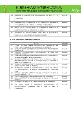 5
08 DESASTRES E VULNERABILIDADE SOCIOAMBIENTAL NA MATA SUL DE
PERNAMBUCO.
Aprovado
09 VULNERABILIDADE SOCIOAMBIENTAL E SEUS REBATIMENTOS NA SAÚDE DA
POPULAÇÃO RURAL. UMA ANÁLISE NA MATA SUL DE PERNAMBUCO.
Aprovado
10 ANÁLISE DO PROCESSO DE DEVOLUÇÃO E DESCARTE DE EMBALAGENS DE
AGROTÓXICOS VAZIAS NA COMUNIDADE DE NATUBA
Aprovado
11 MECANISMO DE DESENVOLVIMENTO LIMPO (MDL) E MODERNIZAÇÃO
ECOLÓGICA NO BRASIL: MUDANÇAS OU CONTINUIDADES?
Aprovado
GT – 05: Conflitos Socioambientais no Rural
TÍTULO Situação
01 “TERRA É DE QUEM PLANTAR”: MOVIMENTO DOS TRABALHADORES SEM
TERRA – MST E OS CONFLITOS SOCIOAMBIENTAIS NO SÉCULO XXI
Aprovado
02 CONFLITOS SOCIOAMBIENTAIS E SEUS REBATIMENTOS NO MUNICÍPIO DE RIO
FORMOSO – PE
Aprovado
03 CONFLITOS SOCIOAMBIENTAIS E SUSTENTABILIDADE NA RESEX IPAÚ-
ANILZINHO, BAIÃO/PA
Aprovado
04 Aprovado
05 CONFLITOS SOCIOAMBIENTAIS RURAIS: UMA ABORDAGEM SOBRE A
IMPLEMENTAÇÃO DA POLÍTICA DE HABITAÇÃO RURAL NA REALIDADE DA
MATA SUL DE PERNAMBUCO
Aprovado
06 CONFLITOS SOCIOAMBIENTIAS E DESENVOLVIMENTO SUSTENTÁVEL NO
PARQUE NACIONAL SERRA DE ITABAIANA.
Aprovado
07 O PROGRAMA NACIONAL DE FORTALECIMENTO DA AGRICULTURA FAMILIAR
E A SUSTENTABILIDADE: OS AGENTES CONTROLADORES DO CRÉDITO EM
FOCO
Aprovado
08 TURISMO E CONFLITOS EM SÃO MIGUEL DOS MILAGRES-AL: IMPACTOS AO
DESENVOLVIMENTO LOCAL
Aprovado
09 TURISTIFICAÇÃO DE PORTO DE GALINHAS E SUAS TERRITORIALIDADES Aprovado
10 USINA HIDRELÉTRICA DE BELO MONTE: Ação do Estado no ordenamento
territorial.
Aprovado
11 OS IMPASSES DA INDÚSTRIA DA CERÂMICA VERMELHA EM ITABAIANA/SE Aprovado
12 UM ESTUDO SOBRE AS PERSPECTIVAS SOCIOAMBIENTAIS DO
DESENVOLVIMENTO SUSTENTÁVEL PARA A ZONA DA MATA DE
PERNAMBUCO
Aprovado
 