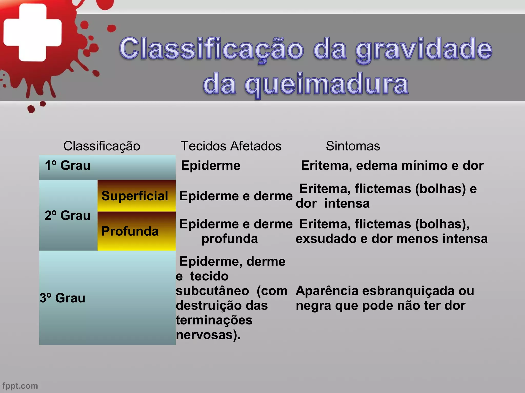 Classificação     Tecidos Afetados        Sintomas
1º Grau              Epiderme            Eritema, edema mínimo e dor
                                         Eritema, flictemas (bolhas) e
          Superficial Epiderme e derme
                                         dor intensa
2º Grau
                     Epiderme e derme Eritema, flictemas (bolhas),
          Profunda
                        profunda     exsudado e dor menos intensa
                      Epiderme, derme
                     e tecido
                     subcutâneo (com Aparência esbranquiçada ou
3º Grau
                     destruição das   negra que pode não ter dor
                     terminações
                     nervosas).
 
