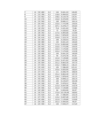 7

16

30 480

0,3

144

8.441,24

140,69

8

12

33 396

0,3

118,8

6.964,02

116,07

9

14

33 462

0,3

138,6

8.124,70

135,41

10

14

34 476

0,3

142,8

8.370,90

139,51

11

16

35 560

0,3

168

9.848,12

164,14

12

17

26 442

0,3

132,6

7.772,98

129,55

13

17

21 357

0,3

107,1

6.278,17

104,64

14

14

18 252

0,3

75,6

4.431,65

73,86

15

12

20 240

0,3

72

4.220,62

70,34

16

14

28 392

0,3

117,6

6.893,68

114,89

17

16

28 448

0,3

134,4

7.878,49

131,31

18

16

26 416

0,3

124,8

7.315,74

121,93

19

12

30 360

0,3

108

6.330,93

105,52

20

12

40 480

0,3

144

8.441,24

140,69

21

14

28 392

0,3

117,6

6.893,68

114,89

22

17

26 442

0,3

132,6

7.772,98

129,55

23

12

34 408

0,3

122,4

7.175,06

119,58

24

12

34 408

0,3

122,4

7.175,06

119,58

25

16

30 480

0,3

144

8.441,24

140,69

26

12

25 300

0,3

90

5.275,78

87,93

27

14

29 406

0,3

121,8

7.139,88

119,00

28

16

23 368

0,3

110,4

6.471,62

107,86

29

14

36 504

0,3

151,2

8.863,30

147,72

30

12

37 444

0,3

133,2

7.808,15

130,14

31

12

35 420

0,3

126

7.386,09

123,10

32

16

32 512

0,3

153,6

9.003,99

150,07

33

10

37 370

0,3

111

6.506,79

108,45

34

14

36 504

0,3

151,2

8.863,30

147,72

35

14

32 448

0,3

134,4

7.878,49

131,31

36

14

40 560

0,3

168

9.848,12

164,14

37

14

25 350

0,3

105

6.155,07

102,58

38

10

34 340

0,3

102

5.979,21

99,65

39

14

27 378

0,3

113,4

6.647,48

110,79

40

14

29 406

0,3

121,8

7.139,88

119,00

41

14

20 280

0,3

84

4.924,06

82,07

42

16

36 576

0,3

43

12

35 420

0,3

126

7.386,09

123,10

44

14

27 378

0,3

113,4

6.647,48

110,79

45

14

29 406

0,3

121,8

7.139,88

119,00

46

13

26 338

0,3

101,4

5.944,04

99,07

47

16

25 400

0,3

120

7.034,37

117,24

172,8 10.129,49

168,82

 