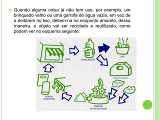  Quando alguma coisa já não tem uso, por exemplo, um
brinquedo velho ou uma garrafa de água vazia, em vez de
a deitarem no lixo, deitem-na no ecoponto amarelo, dessa
maneira, o objeto vai ser reciclado e reutilizado, como
podem ver no esquema seguinte:
 