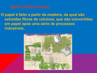 COMO E FEITO O PAPEL?
O papel é feito a partir da madeira, da qual são
extraídas fibras de celulose, que são convertidas
em papel após uma série de processos
industriais.
 