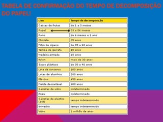 TABELA DE CONFIRMAÇÃO DO TEMPO DE DECOMPOSIÇÃO
DO PAPEL!
 