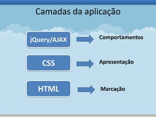 Camadas da aplicação 
jQuery/AJAX Comportamentos 
CSS 
HTML 
Apresentação 
Marcação 
 