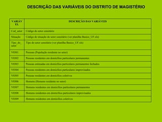 DESCRIÇÃO DAS VARIÁVEIS DO DISTRITO DE MAGISTÉRIO VARIÁVEL DESCRIÇÃO DAS VARIÁVEIS Cod_setor Código do setor censitário Situação Código de situação do setor censitário (ver planilha Basico_UF.xls) Tipo_do_setor Tipo do setor censitário (ver planilha Basico_UF.xls) V0301 Pessoas (População residente no setor) V0302 Pessoas residentes em domicílios particulares permanentes V0303 Pessoas estimadas em domicílios particulares permanentes fechados V0304 Pessoas residentes em domicílios particulares improvisados V0305 Pessoas residentes em domicílios coletivos V0306 Homens (Homens residente no setor) V0307 Homens residentes em domicílios particulares permanentes V0308 Homens residentes em domicílios particulares improvisados V0309 Homens residentes em domicílios coletivos 
