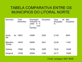 TABELA COMPARATIVA ENTRE OS MUNICIPIOS DO LITORAL NORTE  Fonte: contagem 2007 IBGE Fonte: contagem 2007 IBGE Município  Total Domicílios População Flutuante no verão X 4 ( uma Familia) Ocupados Taxa de Ocupação  % Não Ocupados Arroio do Sal 10821 43284 2325 21,48 8450 Blaneário Pinhal  14816 59264 3421 23,08 11361 Cidreira 17682 70728 3399 19,22 14258 Xangri-lá 13766 55064 3190 23,17 10566 