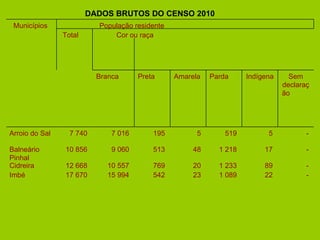 DADOS BRUTOS DO CENSO 2010 Municípios  População residente  Total  Cor ou raça  Branca  Preta  Amarela  Parda  Indígena  Sem declaração  Arroio do Sal 7 740  7 016  195  5  519  5  -  Balneário Pinhal 10 856  9 060  513  48  1 218  17  -  Cidreira 12 668  10 557  769  20  1 233  89  -  Imbé 17 670  15 994  542  23  1 089  22  -  