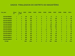 DADOS  FINALIZADOS DO DISTRITO DO MAGISTÉRIO Cod_setor Situacao Tipo_do_setor V0301 V0302 V0303 V0304 V0305 V0306 V0307 V0308 V0309 V0310 430163610000001 1 0 159 159 0 0 0 73 73 0 0 86 430163610000002 1 0 211 203 0 0 8 111 106 0 5 100 430163610000003 1 0 206 206 0 0 0 107 107 0 0 99 430163610000004 1 0 176 175 0 0 1 91 90 0 1 85 430163610000005 1 0 258 255 0 0 3 135 134 0 1 123 430163610000006 1 0 500 499 0 1 0 262 262 0 0 238 430163610000007 1 0 252 252 0 0 0 124 124 0 0 128 430163610000008 1 0 180 165 0 0 15 86 79 0 7 94 430163610000009 1 0 182 182 0 0 0 92 92 0 0 90 430163610000010 1 0 290 285 0 5 0 140 139 1 0 150 430163610000011 1 0 259 259 0 0 0 128 128 0 0 131 430163610000012 1 0 296 296 0 0 0 157 157 0 0 139 430163610000013 8 0 298 298 0 0 0 145 145 0 0 153 TOTAIS 3267 3234 0 6 27 1651 1636 1 14 1616 