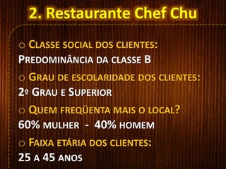 o CLASSE SOCIAL DOS CLIENTES:
PREDOMINÂNCIA DA CLASSE B
o GRAU DE ESCOLARIDADE DOS CLIENTES:
2º GRAU E SUPERIOR
o QUEM FREQÜENTA MAIS O LOCAL?
60% MULHER - 40% HOMEM
o FAIXA ETÁRIA DOS CLIENTES:
25 A 45 ANOS
2. Restaurante Chef Chu
 