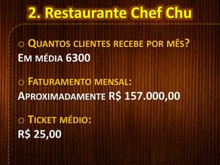 o QUANTOS CLIENTES RECEBE POR MÊS?
EM MÉDIA 6300
o FATURAMENTO MENSAL:
APROXIMADAMENTE R$ 157.000,00
o TICKET MÉDIO:
R$ 25,00
2. Restaurante Chef Chu
 
