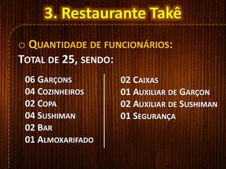 o QUANTIDADE DE FUNCIONÁRIOS:
TOTAL DE 25, SENDO:
06 GARÇONS
04 COZINHEIROS
02 COPA
04 SUSHIMAN
02 BAR
01 ALMOXARIFADO
3. Restaurante Takê
02 CAIXAS
01 AUXILIAR DE GARÇON
02 AUXILIAR DE SUSHIMAN
01 SEGURANÇA
 