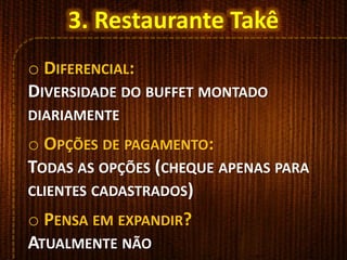 3. Restaurante Takê
o DIFERENCIAL:
DIVERSIDADE DO BUFFET MONTADO
DIARIAMENTE
o OPÇÕES DE PAGAMENTO:
TODAS AS OPÇÕES (CHEQUE APENAS PARA
CLIENTES CADASTRADOS)
o PENSA EM EXPANDIR?
ATUALMENTE NÃO
 
