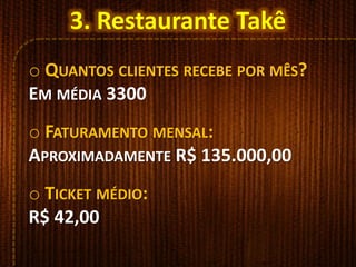 o QUANTOS CLIENTES RECEBE POR MÊS?
EM MÉDIA 3300
o FATURAMENTO MENSAL:
APROXIMADAMENTE R$ 135.000,00
o TICKET MÉDIO:
R$ 42,00
3. Restaurante Takê
 