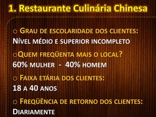 o GRAU DE ESCOLARIDADE DOS CLIENTES:
NÍVEL MÉDIO E SUPERIOR INCOMPLETO
oQUEM FREQÜENTA MAIS O LOCAL?
60% MULHER - 40% HOMEM
o FAIXA ETÁRIA DOS CLIENTES:
18 A 40 ANOS
o FREQÜÊNCIA DE RETORNO DOS CLIENTES:
DIARIAMENTE
1. Restaurante Culinária Chinesa
 