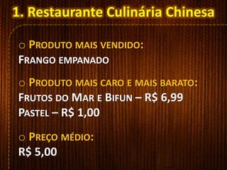 o PRODUTO MAIS VENDIDO:
FRANGO EMPANADO
o PRODUTO MAIS CARO E MAIS BARATO:
FRUTOS DO MAR E BIFUN – R$ 6,99
PASTEL – R$ 1,00
o PREÇO MÉDIO:
R$ 5,00
1. Restaurante Culinária Chinesa
 
