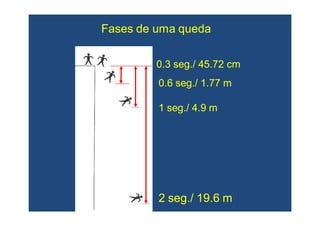 0.30.3 segseg./ 45.72 cm./ 45.72 cm
0.60.6 segseg./ 1.77 m./ 1.77 m
11 segseg./ 4.9 m./ 4.9 m
22 segseg./ 19.6 m./ 19.6 m
Fases deFases de umauma quedaqueda
 
