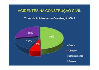 ACIDENTES NA CONSTRUÇÃO CIVILACIDENTES NA CONSTRUÇÃO CIVIL
49%
7%
16%
28%
Tipos de Acidentes na Construção Civil
Queda
Choque
Soterramento
Outros
 