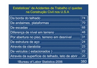 EstatisticasEstatisticas11 dede AcidentesAcidentes de Trabalho c/de Trabalho c/ quedasquedas
nana ConstruçãoConstrução CivilCivil nosnos U.S.AU.S.A
Da borda do telhado .........................................Da borda do telhado ......................................... 7474
De andaimes, plataformas ................................De andaimes, plataformas ................................ 7070
De escadas .......................................................De escadas ....................................................... 6868
Diferença de nível em terreno ...........................Diferença de nível em terreno ........................... 4848
Por abertura no piso, terreno em desnível ........Por abertura no piso, terreno em desnível ........ 3131
De estrutura de aço ..........................................De estrutura de aço .......................................... 2424
Através da clarabóia .........................................Através da clarabóia ......................................... 2323
De veículos ( estacionados ) .............................De veículos ( estacionados ) ............................. 2222
Através da superfície do telhado, teto de abrir ..Através da superfície do telhado, teto de abrir .. 2020
1Bureau of Labor Statistics1Bureau of Labor Statistics--20062006 380380
 