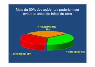 execução; 37%execução; 37%
concepção; 35%concepção; 35%
Planejamento;Planejamento;
28%28%
Mais de 60% dos acidentes poderiam serMais de 60% dos acidentes poderiam ser
evitados antes do início da obraevitados antes do início da obra
 
