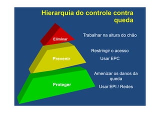 EliminarEliminar
PrevenirPrevenir
ProtegerProteger
Trabalhar na altura do chãoTrabalhar na altura do chão
Restringir o acessoRestringir o acesso
Usar EPCUsar EPC
Amenizar os danos daAmenizar os danos da
quedaqueda
Usar EPI / RedesUsar EPI / Redes
 