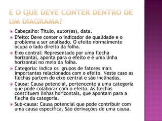  Cabeçalho: Título, autor(es), data.
 Efeito: Deve conter o indicador de qualidade e o
problema a ser analisado. O efeito normalmente
ocupa o lado direito da folha.
 Eixo central: Representado por uma flecha
horizontal, aponta para o efeito e é uma linha
horizontal no meio da folha.
 Categoria: indica os grupos de fatores mais
importantes relacionados com o efeito. Neste caso as
flechas partem do eixo central e são inclinadas.
 Causa: Causa potencial, pertencente a uma categoria
que pode colaborar com o efeito. As flechas
constituem linhas horizontais, que apontam para a
flecha da categoria.
 Sub-causa: Causa potencial que pode contribuir com
uma causa específica. São derivações de uma causa.
 