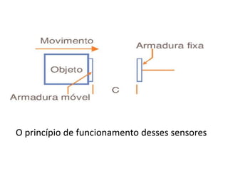 O princípio de funcionamento desses sensores 
 