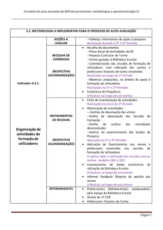 O modelo de auto-avaliação das Bibliotecas Escolares: metodologias e operacionalização (I)
Página 7
5.1. METODOLOGIA A IMPLEMENTAR PARA O PROCESSO DE AUTO-AVALIAÇÃO
Indicador A.2.1.
Organização de
actividades de
formação de
utilizadores
ACÇÕES A
AVALIAR
--Folhetos informativos de apoio à pesquisa
Realização durante o 2º e 3º Períodos
RECOLHA DE
EVIDÊNCIAS
(RESPECTIVA
CALENDARIZAÇÃO)
 Recolha de documentos
--Plano Anual de Actividades da BE
--Projecto Curricular de Turma
--Visitas guiadas à Biblioteca Escolar
--Calendarização das sessões de formação de
utilizadores, com indicação das turmas e
professores titulares de turma envolvidos
Realização ao longo do 1º Período
--Materiais produzidos, no âmbito do apoio à
formação de utilizadores
Realização no 1º e 2º Períodos
 Estatística de Frequência
A Realizar ao longo do ano lectivo
INSTRUMENTOS
DE RECOLHA
(RESPECTIVA
CALENDARIZAÇÃO)
 Ficha de inventariação de actividades
Realização no início do 1º Período
 Observação de actividades
-- Grelhas de observação das visitas
--Grelha de observação das Sessões de
Formação
--Grelha de análise das actividades
desenvolvidas
--Análise do preenchimento dos Guiões de
Pesquisa
Aplicação no 1º e 2º Períodos
 Aplicação de Questionários aos alunos e
professores envolvidos nas sessões de
formação de utilizadores
A aplicar após a realização das sessões com as
turmas: modelos QA1 e QP1
 Levantamento de dados estatísticos da
utilização da Biblioteca Escolar
A Realizar ao longo do ano lectivo
 Informal feedback /Registo da opinião dos
alunos
A Realizar ao longo do ano lectivo
INTERVENIENTES  Professor(es) Bibliotecário(s) coadjuvado(s)
pela equipa da Biblioteca Escolar
 Alunos do 1º CEB
 Professores Titulares de Turma
 