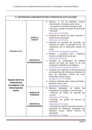 O modelo de auto-avaliação das Bibliotecas Escolares: metodologias e operacionalização (I)
Página 9
5.1. METODOLOGIA A IMPLEMENTAR PARA O PROCESSO DE AUTO-AVALIAÇÃO
Indicador A.2.4.
Impacto da BE nas
competências
tecnológicas e de
informação dos
alunos
ACÇÕES A
AVALIAR
(RESPECTIVA
CALENDARIZAÇÃO)
 Observar o uso da Biblioteca Escolar,
monitorizando a utilização, pelos alunos:
-- das grelhas de avaliação de páginas web
--dos guias e guiões do modelo de literacia de
informação
Realização no 2º Período
 Produção de materiais de apoio à pesquisa e
tratamento de informação
Realização no 2º Período
 Definição de contextos de aplicação dos
materiais de apoio, na utilização da BE, em
colaboração com os professores titulares de
turma
A definir com os respectivos docentes
 Reforçar a articulação entre a Biblioteca
Escolar e o trabalho de sala de aula
Ao longo do ano lectivo
 Utilização de metodologias de trabalho
diversas por parte dos alunos na BE, que
incorporem competências tecnológicas
A definir com os respectivos docentes
 Incorporar nos programas de desenvolvimento
de competências de informação, problemas de
ética da informação, direitos de autor,
privacidade, internet segura
Ao longo do 2º e 3º Períodos
 Organizar workshop sobre o tema, destinado a
docentes, alunos e pais
Realização no 3º Período
RECOLHA DE
EVIDÊNCIAS
(RESPECTIVA
CALENDARIZAÇÃO)
 Materiais produzidos, no âmbito das
competências tecnológicas e de informação
--Utilização das grelhas de avaliação dos
recursos
Realização no 2º Período
--Utilização dos guiões de literacia de
informação
Realização no 2º Período
--Utilização de materiais de apoio à pesquisa e
tratamento de informação, produzidos pela
Biblioteca Escolar: Dossier Literacia da
Informação
Realização no 2º Período
 