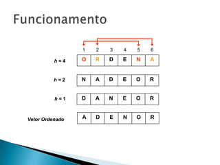 FuncionamentoRNADEORDANEORADENO623451AORDENh = 4h = 2h = 1Vetor Ordenado