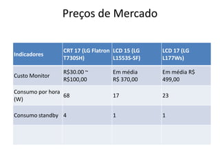 Preços de Mercado

                CRT 17 (LG Flatron LCD 15 (LG   LCD 17 (LG
Indicadores
                T730SH)            L1553S-SF)   L177Ws)

                R$30.00 ~         Em média      Em média R$
Custo Monitor
                R$100,00          R$ 370,00     499,00

Consumo por hora
                 68               17            23
(W)

Consumo standby 4                 1             1
 