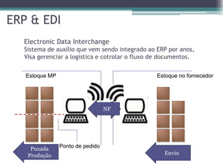 ERP & EDI
  Electronic Data Interchange
  Sistema de auxílio que vem sendo integrado ao ERP por anos,
  Visa gerenciar a logística e cotrolar o fluxo de documentos.


   Estoque MP                                   Estoque no fornecedor




                                   NF
                                  OC




    Puxada      Ponto de pedido
   Produção                                        Envio
 