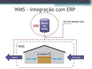 WMS - Integração com ERP

                             On line (tempo real)
                    Banco
              ERP    de
                    Dados




        WMS

                Armazém/CD
Saída                                Entrada
 