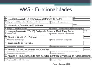 WMS – Funcionalidades
Integração com EDI( Intercâmbio eletrônico de dados

Inspeção e Controle de Qualidade

Integração com AUTO- ID( Código de Barras e RadioFrequência)

Atualiza „On-Line” o Estoque

Capacidade de Previsão

Analisa a Produtividade da Mão-de-Obra

Analisa a Produtividade da Mão-de-Obra Controla o Processo de “Cross Docking”
 