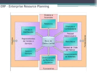 ERP – Enterprise Resource Planning
 