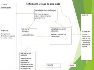 Sistema De Gestão de qualidadeCLIENTES
DISTRIBUIDORAS
REQUISITOS
Transporte de
CARGAS com respeito
as normas e isos.
RESPONSABILIDADE DA DIREÇÃO
Gerenciar o negócio,
observando e corrigindo
possíveis erros.
CLIENTES
SATISFAÇÃO
Ouvindo o
cliente para
saber as suas
necessidades
, através de
pesquisas de
opiniões.
GESTÃO DE
RECURSOS
LUCRO, SERVIÇOS.
PRODUTO
REALIZAÇÃO DO
PRODUTO
Transportar com
qualidade e
segurança as
mercadorias e com
respeito as normas
de organização.
SAÍDA
MEDIÇÃO E ANALISE DE
MELHORIAS
Analisar o mercado e a
concorrência.
 