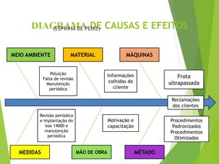 DIAGRAMA DE CAUSAS E EFEITOS(ESPINHA DE PEIXE)
MEIO AMBIENTE
MEDIDAS MÃO DE OBRA MÉTADO
MATERIAL MÁQUINAS
Revisão periódica
e implantação do
isso 14000 e
manutenção
periódica
Motivação e
capacitação
Procedimentos
Padronizados
Procedimentos
Otimizados
Frota
ultrapassada
Informações
colhidas do
cliente
Poluição
Falta de revisão
Manutenção
periódica
Reclamações
dos clientes
 