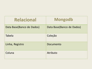 Relacional Mongodb
Data Base(Banco de Dados) Data Base(Banco de Dados)
Tabela Coleção
Linha, Registro Documento
Coluna Atributo
 