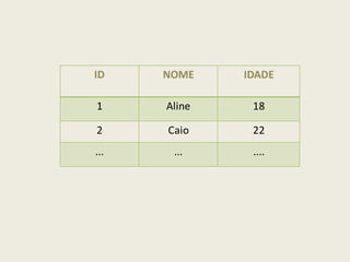 ID NOME IDADE
1 Aline 18
2 Caio 22
... ... ....
 