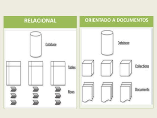 RELACIONAL ORIENTADO A DOCUMENTOS
 