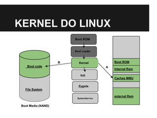 KERNEL DO LINUX
Boot code
File System
Boot ROM
Boot Loader
Kernel
Init
Zygote
Boot ROM
SystemService
Internal Ram
Boot Media (NAND)
external Ram
Caches MMU
B
A
 