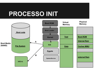 PROCESSO INIT
Boot code
File System
Boot ROM
Boot Loader
Kernel
Init
Zygote
Boot ROM
SystemService
Internal Ram
Boot Media
(NAND)
external Ram
Caches MMU
A
init.rc
B
Text
Data
Virtual
Memory
Physical
Memory
 