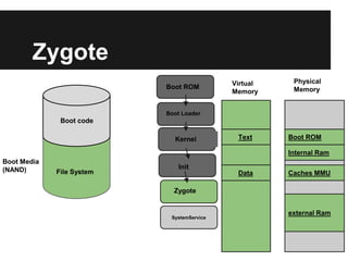 Zygote
Boot code
File System
Boot ROM
Boot Loader
Kernel
Init
Zygote
Boot ROM
SystemService
Internal Ram
Boot Media
(NAND)
external Ram
Caches MMU
Text
Data
Virtual
Memory
Physical
Memory
 
