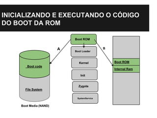 Boot code
File System
Boot ROM
Boot Loader
Kernel
Init
Zygote
Boot ROM
SystemService
A
Internal Ram
Boot Media (NAND)
B
INICIALIZANDO E EXECUTANDO O CÓDIGO
DO BOOT DA ROM
 