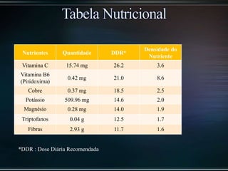 Nutrientes Quantidade DDR*
Densidade do
Nutriente
Vitamina C 15.74 mg 26.2 3.6
Vitamina B6
(Piridoxima)
0.42 mg 21.0 8.6
Cobre 0.37 mg 18.5 2.5
Potássio 509.96 mg 14.6 2.0
Magnésio 0.28 mg 14.0 1.9
Triptofanos 0.04 g 12.5 1.7
Fibras 2.93 g 11.7 1.6
*DDR : Dose Diária Recomendada
 